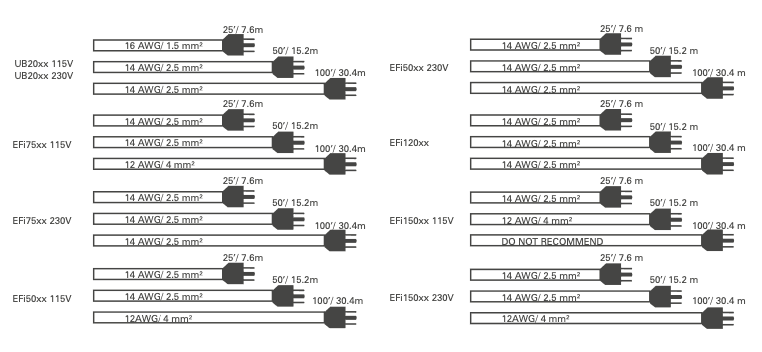 CABLE LENGTHS Ventilación Portátil Ramfan