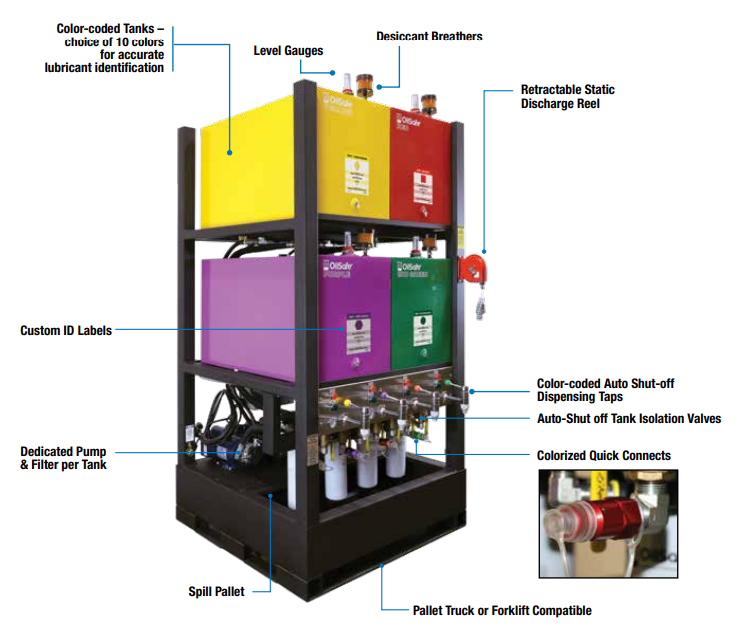 System Type Detail Models Advanced Bulk System Sistema de Gestión de Lubricación OilSafe
