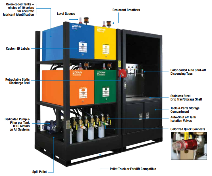 System Type Detail Models Sistema de Gestión de Lubricación OilSafe