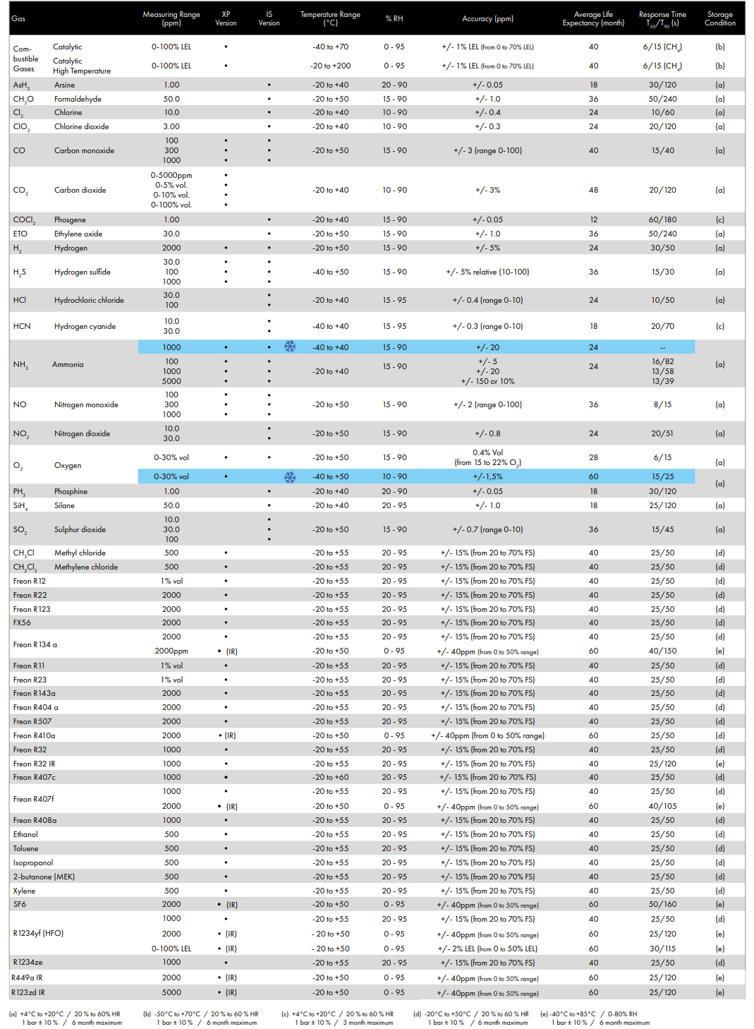 Oldham Simtronics OLC(T) 100 Fixed Gas Detector