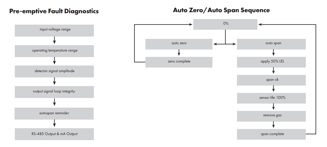 Pre emptive Fault Diagnostics