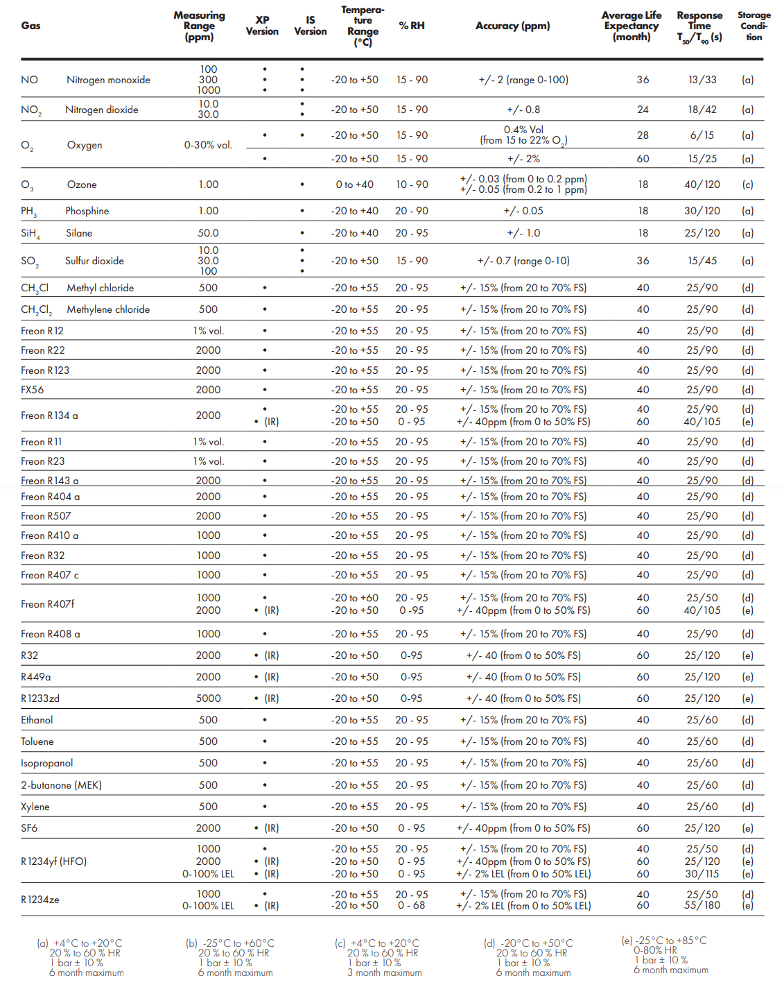 Detector de Gas Fijo Oldham Simtronics OLCT 60 Sensors technical specifications