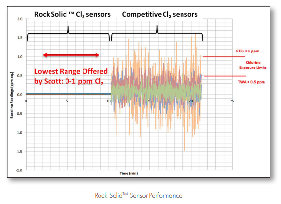 rendimiento rock solid