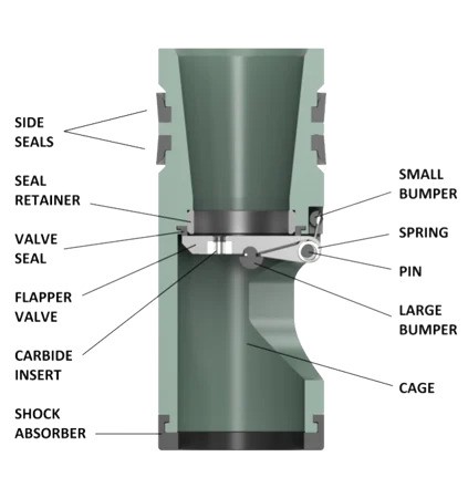 GAS flapper typefloatvalve Keystone