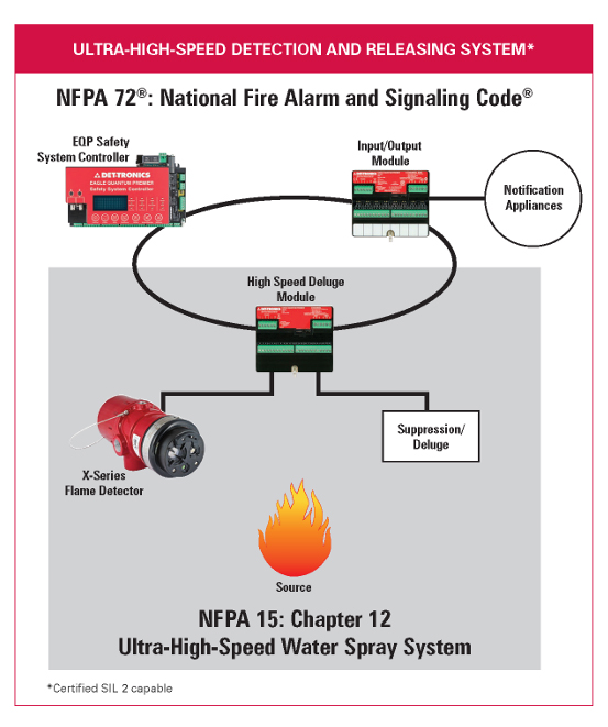 Sistema Det-Tronics de Detección y Liberación de Llama Ultra Rápido (Ultra FDRS) Ultra High Speed Flame Detection and Releasing System chart