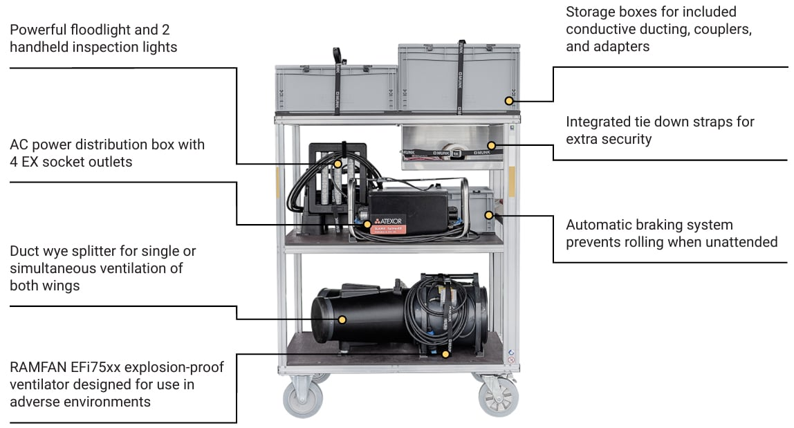 Diagrama de componentes del carro de ventilación RAMFAN EB7325-WT