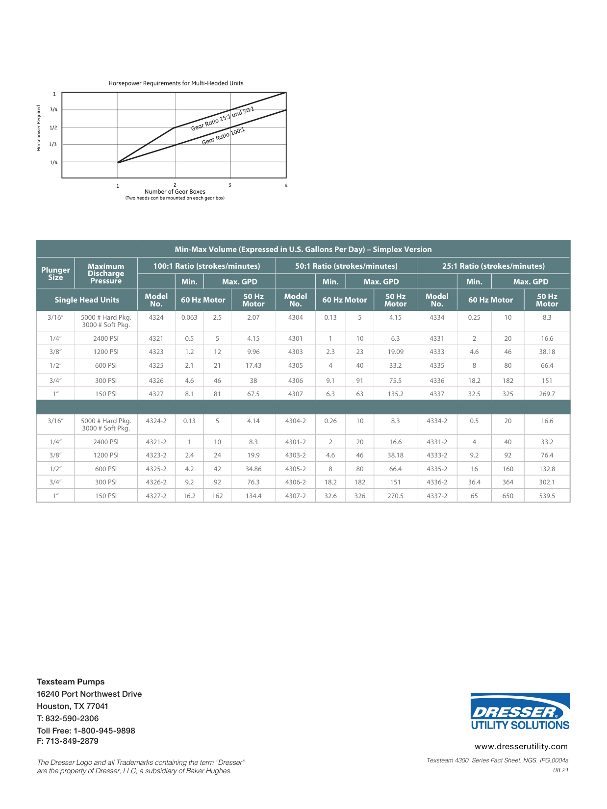 Gráfica de requerimientos de potencia de motor y especificaciones de Texsteam Series 4300